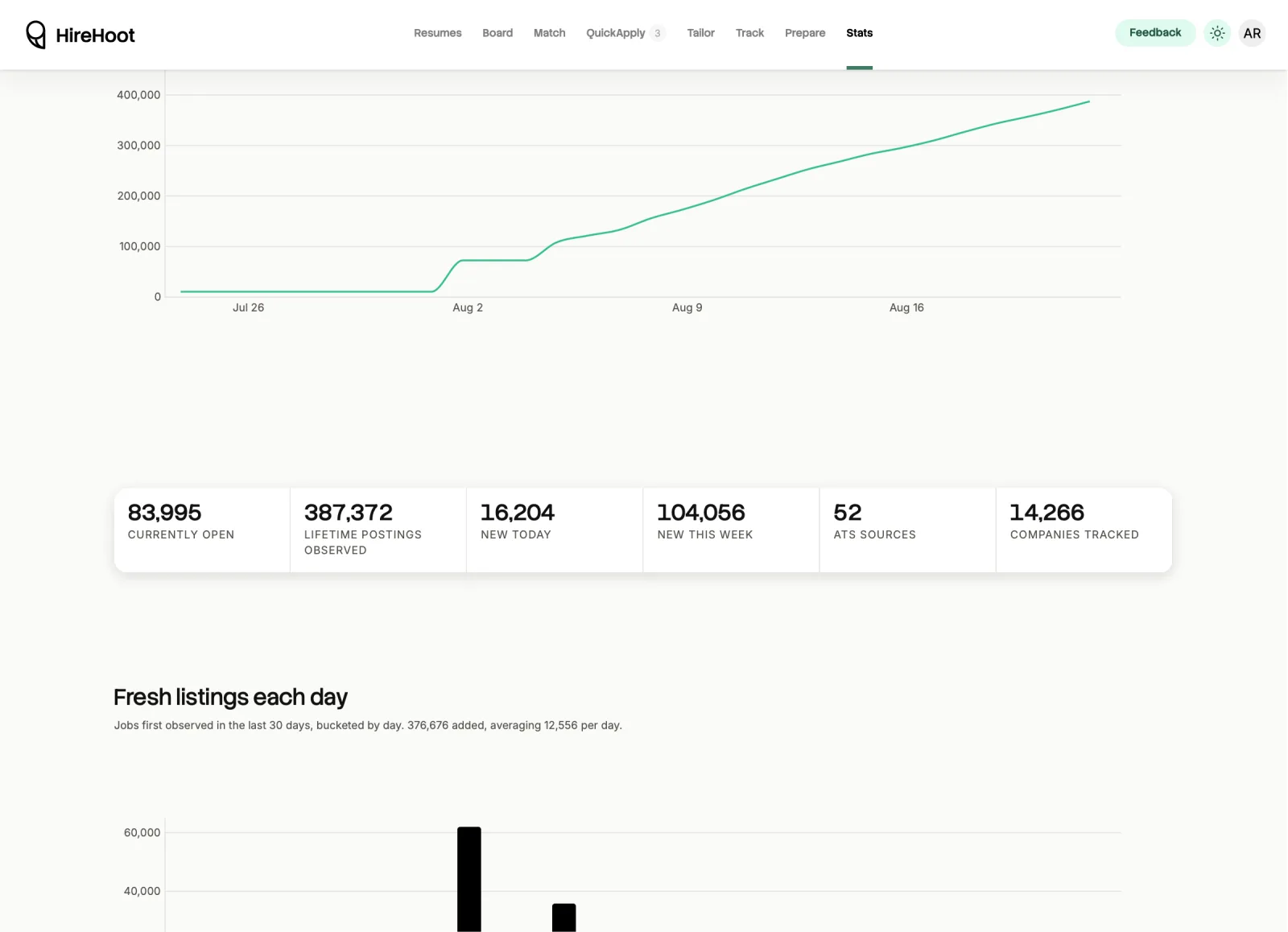 The market stats page: a line chart of every posting collected since launch climbing to roughly 390,000, above a row of counters reading 83,995 currently open, 387,372 lifetime postings observed, 16,204 new today, 104,056 new this week, 52 ATS sources and 14,266 companies tracked, with a bar chart of fresh listings collected each day beneath.