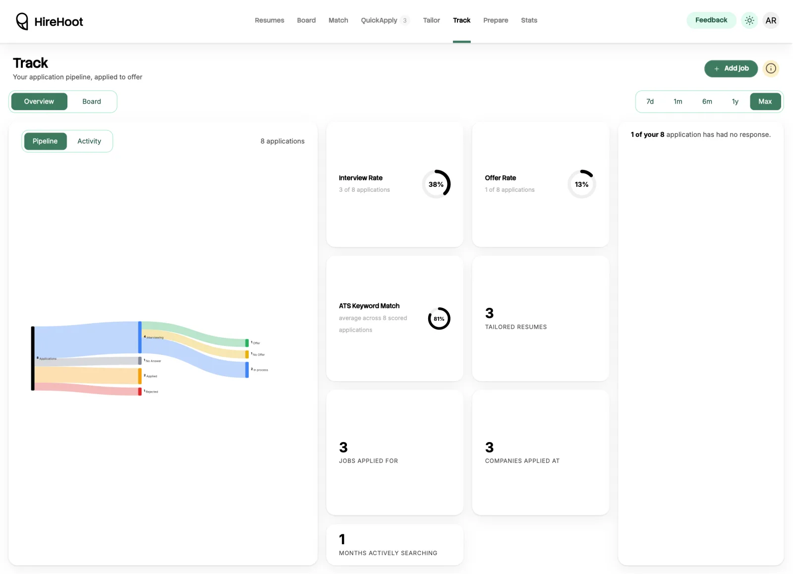The Track overview: a flow diagram splitting eight applications into interviewing, applied, no answer and rejected, and then into offer, no offer and still in process, beside tiles showing a 38 percent interview rate from 3 of 8 applications, a 13 percent offer rate from 1 of 8, an 81 percent average ATS keyword match, three tailored resumes, three jobs applied for, three companies applied at, and one month actively searching, with a note that one application has had no response.